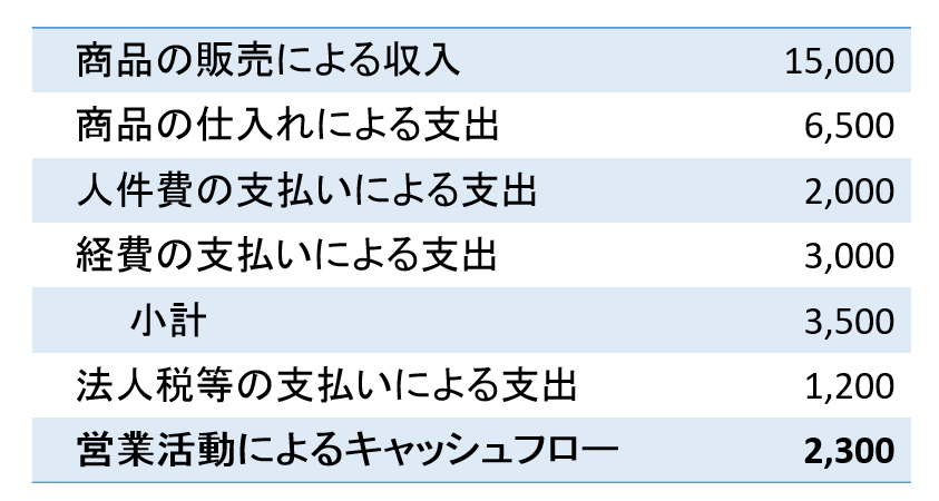 よくわかる 直接法のキャッシュフロー計算書の作成手順 よくわかる キャッシュフロー計算