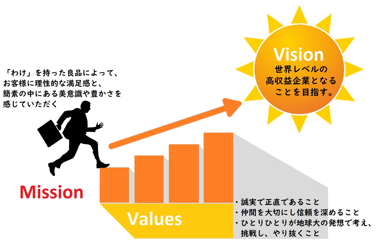 ビジョンとは。ミッションとは。バリューとは。経営理念とは。わかり