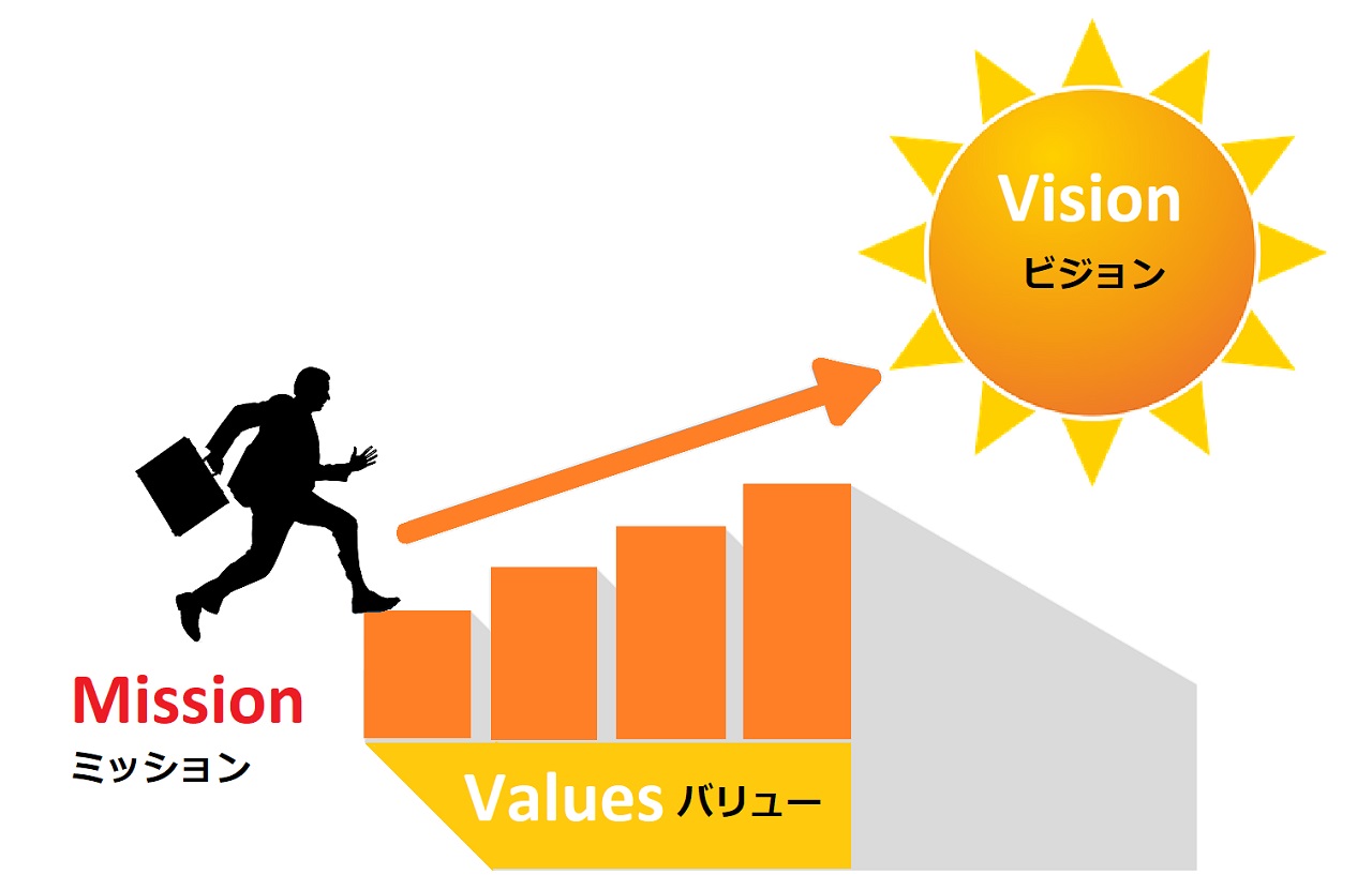 ビジョンとは ミッションとは バリューとは 経営理念とは わかりやすく解説 ビジョンを実現するキャッシュフロー経営