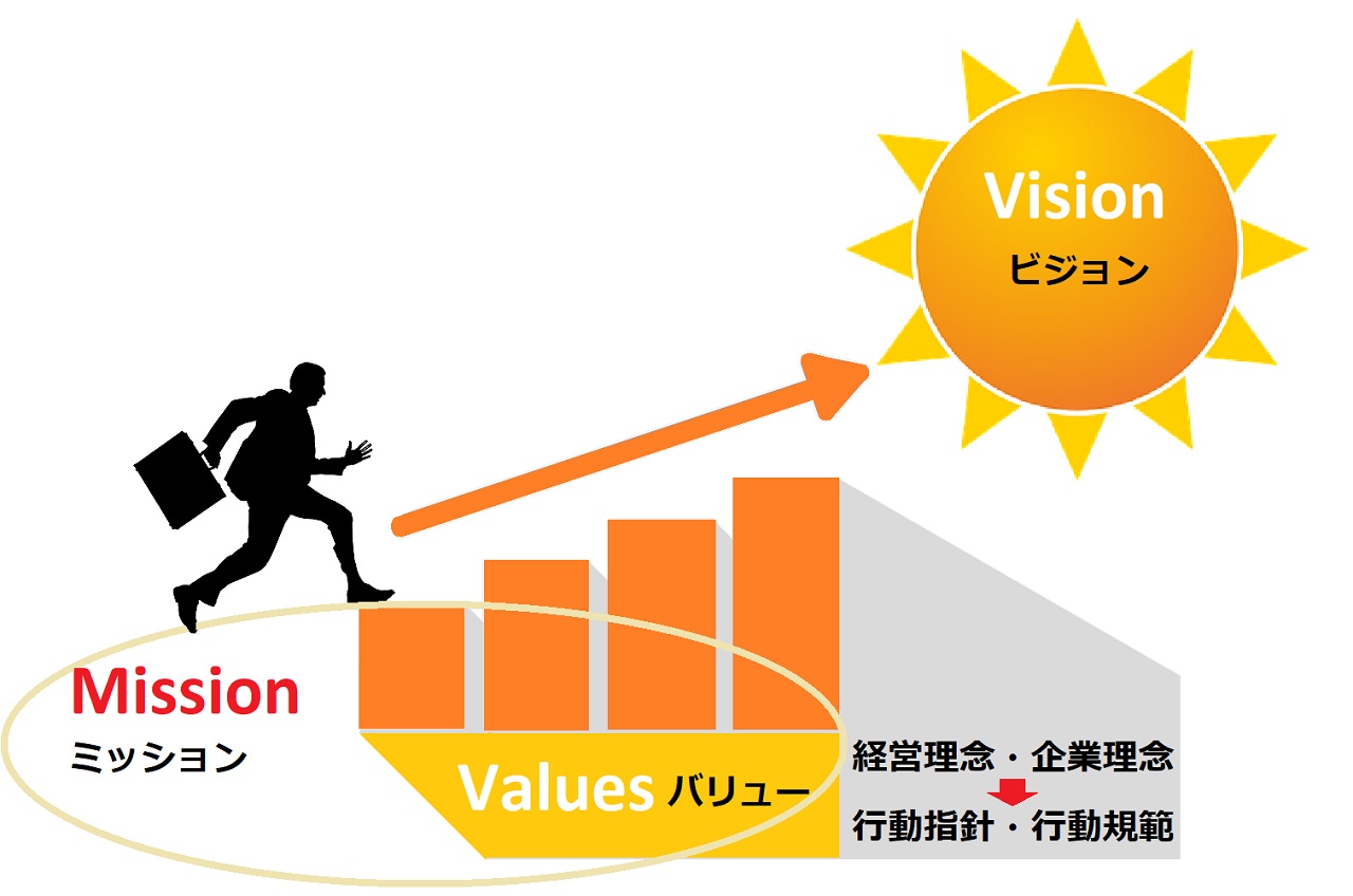 ビジョン・ミッション・バリュー・経営理念・企業理念・行動指針・行動規範